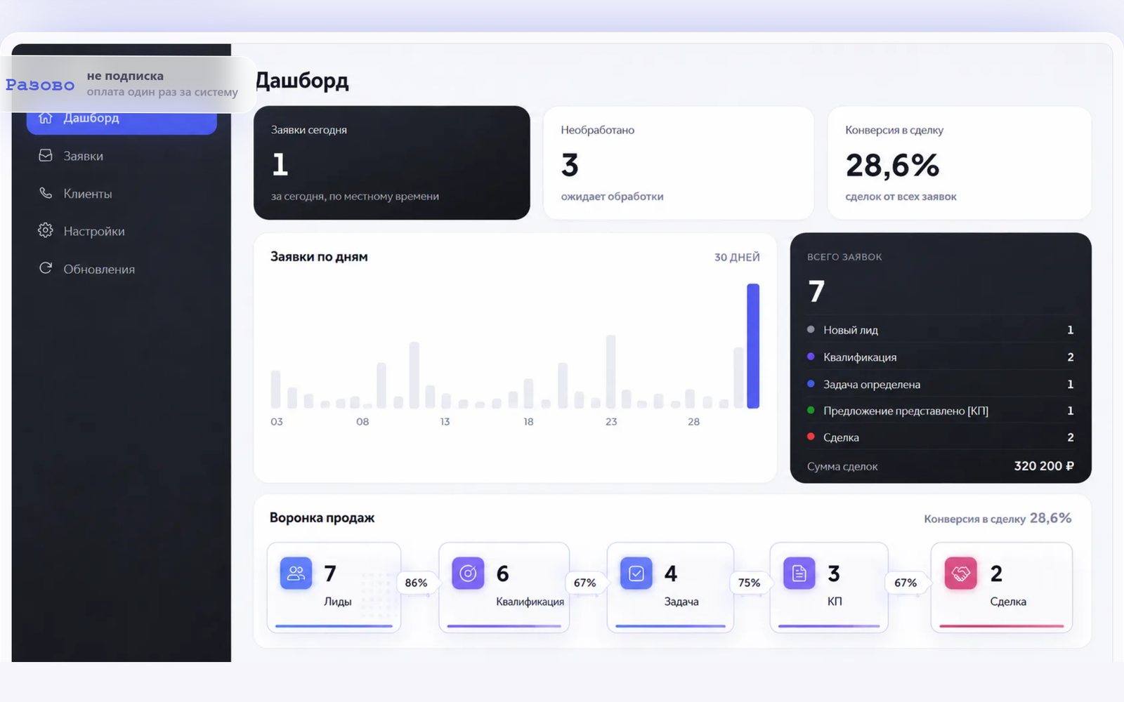 Дашборд CRM AVS: заявки за день, необработанные обращения, конверсия в сделку, заявки по дням и воронка продаж