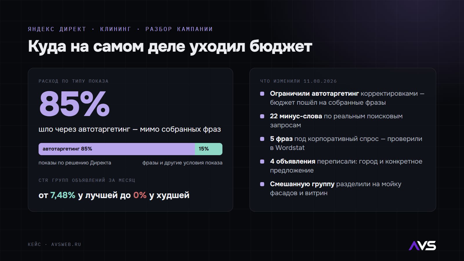Инфографика: 85% расхода шло через автотаргетинг; CTR групп от 7,48% до 0%; что изменили 11.08.2026